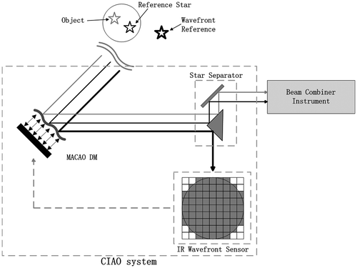 Figure 1. Schematic overview of the CIAO system.