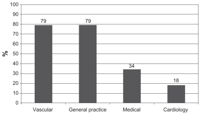 Figure 2 Percentage of patients reviewed by each specialty in previous 12 months.