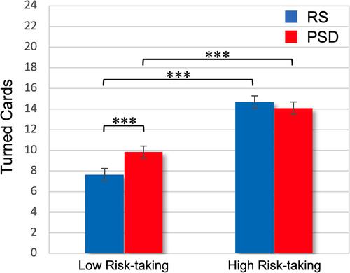 Figure 6 Risk-taking × Sleep condition interaction on Columbia Card Task (cold) performance in Experiment 2.Notes: Mean (and standard error) of the trial-by-trial Turned Cards mean scores in the two conditions (regular sleep, partial sleep deprivation) for the Low Risk-taking and High Risk-taking subgroups. ***p<0.001.