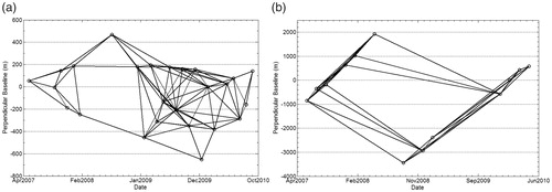 Figure 2. Baselines of interferograms from Envisat ASAR (left) and ALOS PALSAR (right). The Y-axis shows the perpendicular baseline in meters, and the X-axis shows the image acquisition dates. All of the connecting lines represent interferometric pairs used for time-series analysis.