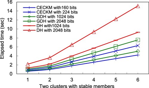 Figure 10. Between two clusters, the synchronisation time of generating the system cluster key.