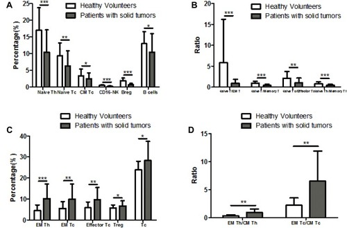 Figure 4 Differences in Lymphocyte subsets between patients with malignant solid tumors and healthy donors. There were decreased percentages or ratios of Naïve Th, Naïve Tc, CM Tc, CD16-NK, Breg, B cells (A) and Naïve T/EM T, Naïve T/Memory T, Naïve Tc/Effector Tc, Naïve Th/Naïve Tc (B) in patients with solid tumors compared with healthy donors. However, there were increased percentages or ratios of EM Th, EM Tc, Effector Tc, Treg, Tc (C) and EM Th/CM Th, EM Tc/CM Tc (D) in patients with solid tumors compared to healthy donors. *P <0.05, **P <0.01, ***P <0.001.