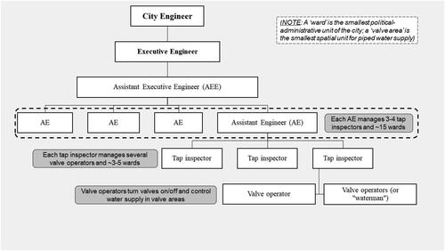 Figure 1. Schematic diagram of Tiruppur water department’s organisational structure.