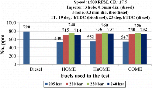 Figure 20 Effect of brake power on NOx at five-hole nozzle and varying pressure.