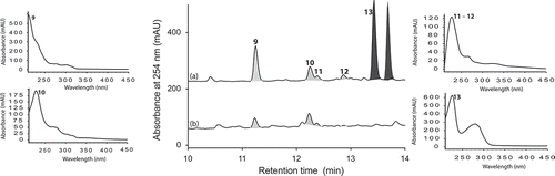 Figure 6. Expansions from the HPLC-DAD-ESIMS chromatograms (254 nm) of EtOAc extracts derived from Aspergillus sp. (CMB-M81F) cultured for 120 days in M1 broth with 3.3% artificial ocean sea salt (a) with and (b) without LPS (0.6 ng/mL). Enhanced and activated metabolites are shown in light and dark grey, respectively.