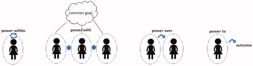 Figure 1. Representation of four definitions of power. Source. Galié and Farnworth, Citation2019.