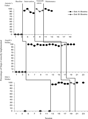 Figure 2. Percentage of interaction strategy steps correctly implemented by parents within 10 min storybook sessions.