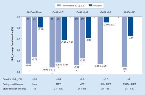 Figure 1. Changes in HbA1c levels following treatment with lixisenatide either as monotherapy (GetGoal-Mono) or in combination with oral antidiabetic drugs (GetGoal-M, GetGoal-F1, GetGoal-S, GetGoal-P).Standard error values are given where available.*p < 0.0001 versus placebo.am: Morning administration; ext.: Extension; MET: Metformin; PIOG: Pioglitazone; pm: Evening administration; q.d.: Once daily; 1s: One-step dosing; 2s: Two-step dosing; SU: Sulfonylurea.Data taken from Citation[46–50].