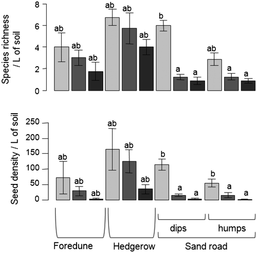 Figure 5. Mean number of species and of seeds in the seed bank on the Jaï site on the foredune, on the hedgerow and on the sand road: depth between 0 and 5 cm, light grey bars; between 5 and 15 cm, dark grey bars; deeper than 15 cm, black bars. Kruskal–Wallis test for species richness: χ² = 47.7, p < 0.001; Kruskal–Wallis test for seed density: χ² = 47.7, p < 0.001; the boldface letters indicate significant differences between areas, results of the Mann–Whitney post-hoc tests with Bonferroni p-adjustment.