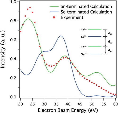 Figure 7. Calculated LEED I-V curves of the (00) diffraction beam for an optimized Sn-terminated surface (green solid curve) and a Se-terminated surface (blue solid curve) and the measured I-V curve (red dots). Reproduced with permission from Ref [Citation112].