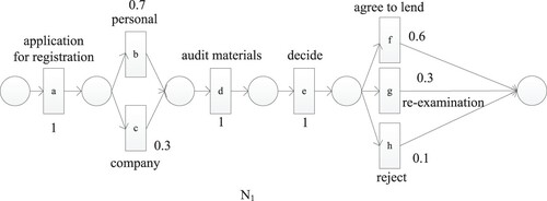 Figure 2. Petri net with execution probability.