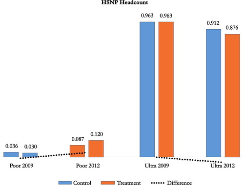 Figure 1. Incidence of multidimensional poverty by year and poverty segment (HSNP MPI).