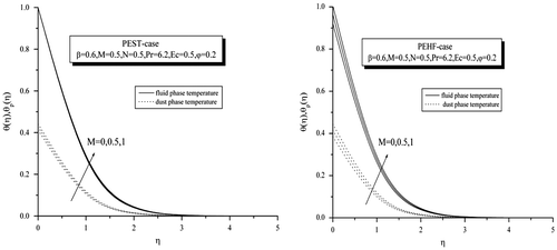 Figure 5. Effect of M on temperature profiles for both PEST and PEHF cases.