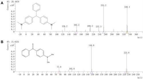 Figure 7 GC-MS analyses of MG degraded products by bimetallic NPs.Notes: GC-MS spectra of (A) MG and (B) its degraded product by bimetallic NPs. The corresponding chemical formula is indicated in each panel. The MG was degraded by Drp-Au-AgNPs into less toxic product 4-(dimethylamino) benzophenone with an m/z 225.0 at RT of 21.6251 mins. Abbreviations: GC-MS, gas chromatography-mass spectrometer; MG, malachite green; NPs, nanoparticles; RT, retention time.