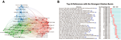 Figure 8 Analysis of co-cited references. (A) Network of co-cited references. (B) Co-cited references with the strongest citation bursts.