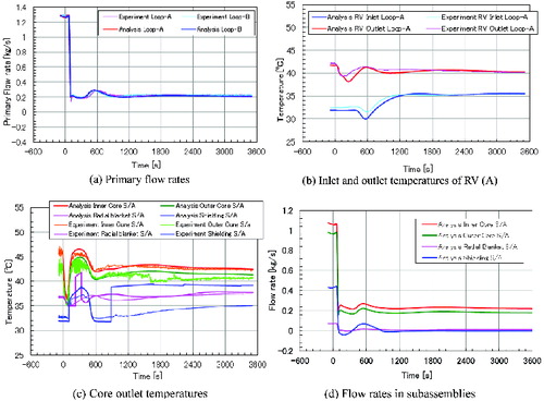 Figure 10. One-dimensional analysis results for loss-of-off-site-power.