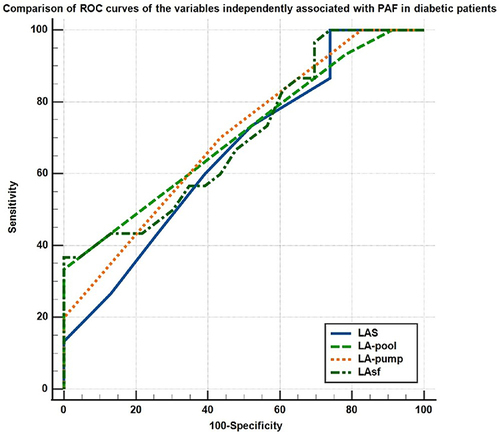 Figure 3 Comparison of the ROC curves of LA strain parameters associated with PAF in diabetic patients.