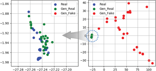 Figure 13. 2D PCA plot of the actual and generated images. The blue dots labeled ‘Real’ denote the actual photographs acquired in a visual inspection system. The green dots labeled ‘GenReal’ were classified as real images by the discriminator in our network. The red dots labeled ‘GenFake’ were classified as fake images by the discriminator.