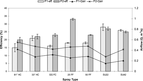 FIG. 9 Dust capture efficiency and airflow for sprays with barriers.