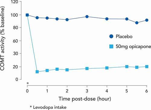 Figure 3. Mean S-COMT activity (% of baseline) versus time for once daily opicapone 50 mg, or placebo as adjunct to oral levodopa/carbidopa