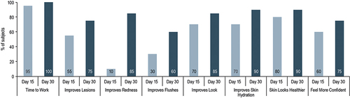 Figure 4 Subject satisfaction after 15 and 30 days of use of M89PF.