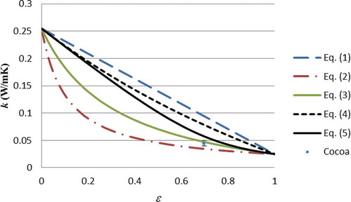 FIGURE 2 Thermal conductivity data for cocoa along with thermal conductivity bounds.