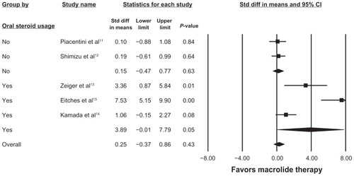Figure 2 Random effects model analysis of adjunctive macrolide use and FEV1 change in children with asthma.