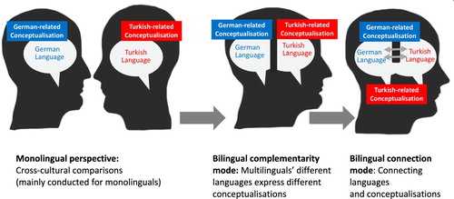 Figure 3. Different perspectives and modes of language-related conceptualisations for monolingual and multilingual students.