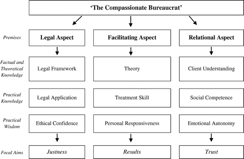 Figure 1. The compassionate bureaucrat.