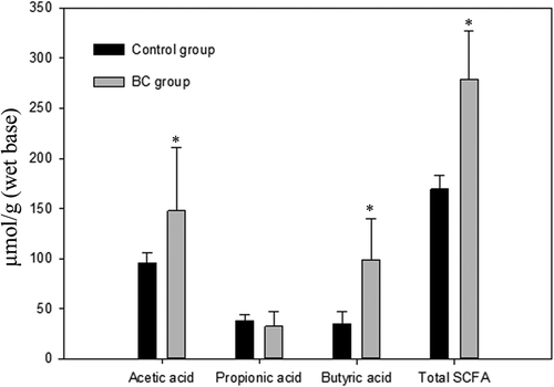 Figure 4. Differences in the fecal short-chain fatty acids between the control and BC groups.Bars (mean ± SD, n = 8) of each fatty acid denoted with * differ from its corresponding control group significantly (p < 0.05).