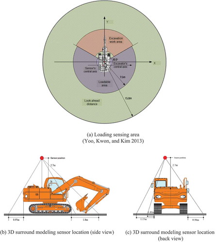 Figure 7. Loading sensing area and blind spots caused by loading sensing area and sensor location.