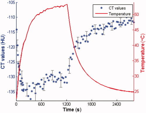 Figure 3. An example of HU versus time curve measured on ex vivo porcine fat tissue during heating and cooling post-ablation stages and its matching temperature versus time profile measured under the same conditions. The error bars represent the standard deviation around the average value.