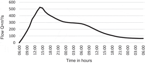 Figure 4. Outflowing discharge at the levee breach point over time(adapted from D’Alpaos et al. Citation2014).