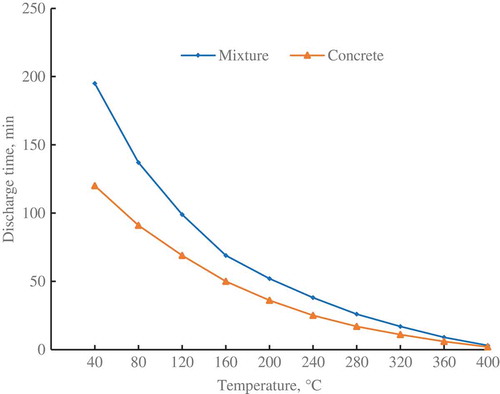 Figure 3. Temperature vs. discharge time.