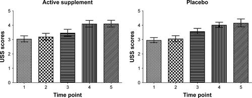 Figure S2 Urge to smoke scale (USS) scores in subjects receiving active dietary supplement and placebo. The sad mood induction procedure was done between time points 3 and 4. (Time points correspond to: 1=7:35 am, 2=8:40 am, 3=11:20 am, 4=12.25 pm, 5=14:30 pm) (Data shown as mean and standard error).