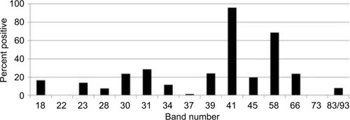 Figure 2 Percentage of 200 patients with IgG Western blot band(s) over the course of treatment.