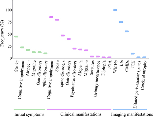 Figure 2 The frequency of initial symptoms, clinical manifestations, and imaging manifestations in pathogenic and likely pathogenic symptomatic HTRA1 variant carriers.