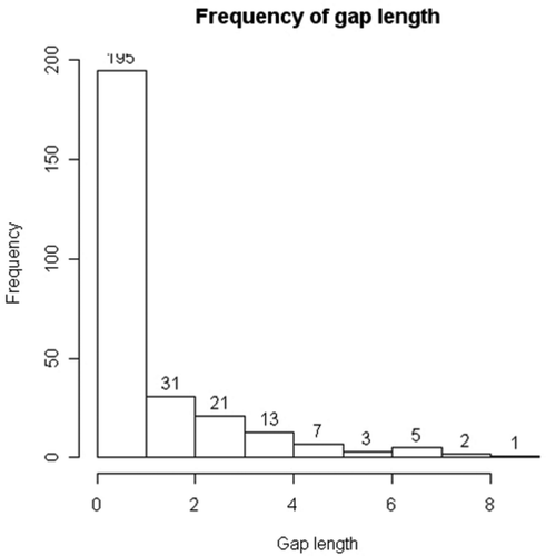 Figure 3. Frequency of gaps, i.e. number of consecutive zeros between two recapture events, in April capture–recapture data.