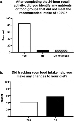 Figure 1. Impact of nutrient inadequacies on making dietary changes