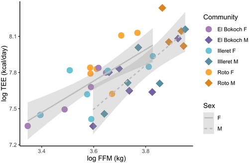 Figure 1. Daasanach TEE (kcal/day) increases with FFM (kg) (R2 = 0.54; p < 0.001). There are no significant differences in absolute or FFM-adjusted TEE between communities, but Daasanach women (circles) have higher TEE for lean mass than Daasanach men (diamonds).