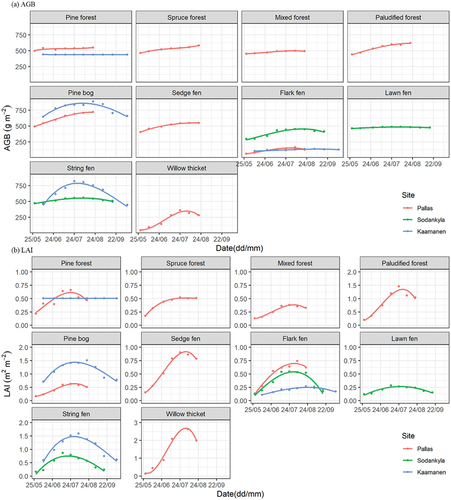 Figure 4. The seasonal development of (a) aboveground biomass (AGB) and (b) leaf area index (LAI) by vegetation types (VTs) at the study sites.