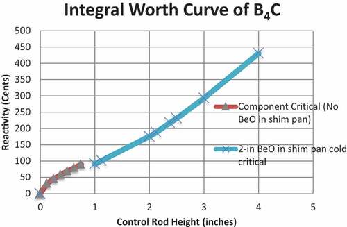 Fig. 12. Integral worth curve of B4C control rod.