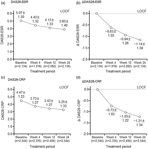 Figure 2. Change in disease activity over time in patients treated with abatacept. The last-observation-carried-forward (LOCF) imputation method was used. (a) DAS28 based on erythrocyte sedimentation rate (DAS28-ESR). (b) DAS28-ESR changes. (c) DAS28 based on C-reactive protein (DAS28-CRP). (d) DAS28-CRP changes.