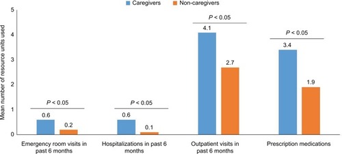 Figure 3 Health care resource utilization among caregivers and non-caregivers in the 2013 wave of the National Health and Wellness Survey.