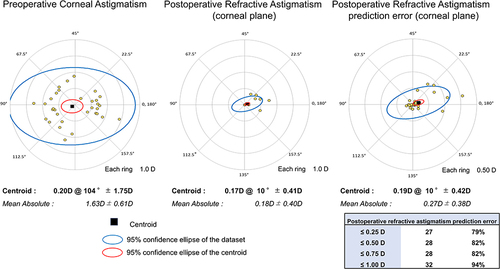 Figure 4 Double-angle plots of preoperative corneal (left) and postoperative refractive (center) astigmatisms and postoperative refractive astigmatism prediction errors (right).