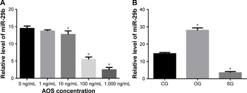 Figure 9 Relative levels of miR-29b in different groups.