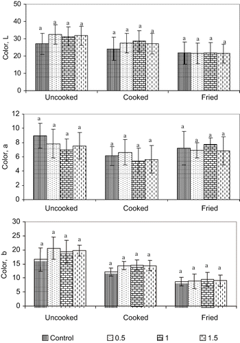 Figure 4 Effect of incorporation of different levels of carrageenan and (8.0%) oat flour on color characteristics of the uncooked, cooked, and fried meat kofta. Treatment with different superscript differ (P < 0.05).