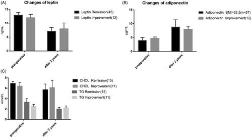 Figure 9. Analysis of lipid metabolism factors influencing the effect of 2 years of postoperative diabetes in the low BMI group. p-Values for differences are <.05 preoperative in TG, CHOL, Adiponectin, after 2 years and preoperative both <.05.