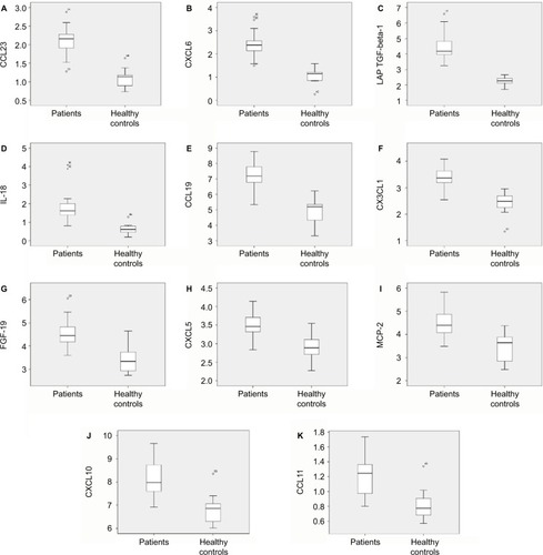 Figure 2 Expression of the 11 most group-discriminating inflammation-related proteins in the CSF (FM patients vs. healthy controls).