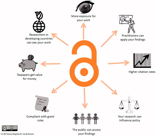 Figure 1. Figure illustrating the benefits of open access (source: Danny Kingsley and Sarah Brown, licensed under CC BY 4.0).
